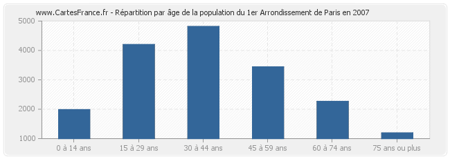 Répartition par âge de la population du 1er Arrondissement de Paris en 2007